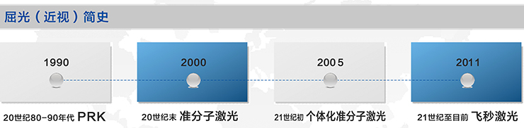 飞秒激光近视矫治手术