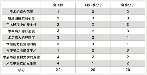 飞秒激光近视矫治手术